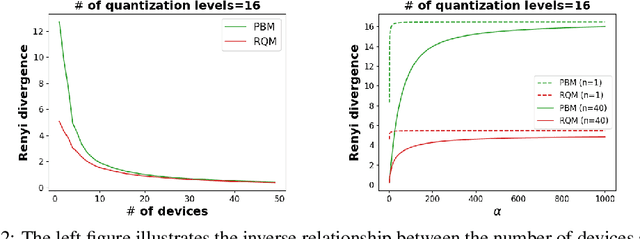 Figure 2 for Randomized Quantization is All You Need for Differential Privacy in Federated Learning