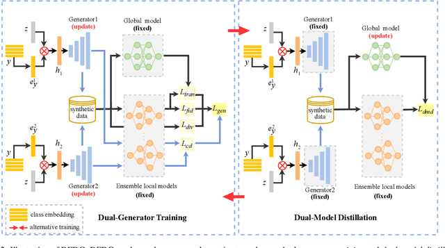 Figure 3 for DFDG: Data-Free Dual-Generator Adversarial Distillation for One-Shot Federated Learning