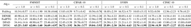 Figure 2 for DFDG: Data-Free Dual-Generator Adversarial Distillation for One-Shot Federated Learning