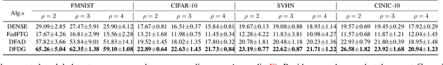 Figure 4 for DFDG: Data-Free Dual-Generator Adversarial Distillation for One-Shot Federated Learning