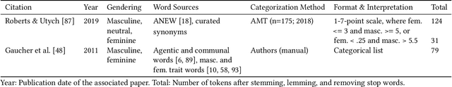 Figure 1 for Transcending the "Male Code": Implicit Masculine Biases in NLP Contexts