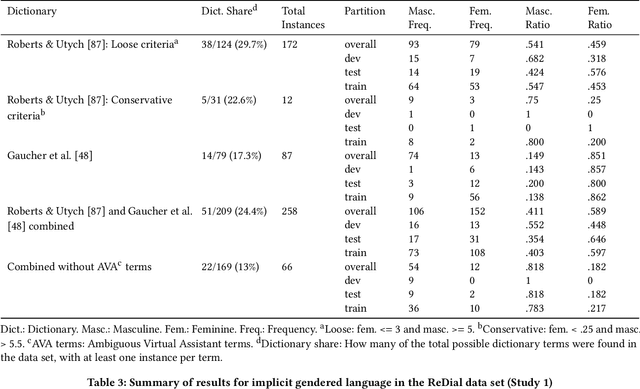 Figure 3 for Transcending the "Male Code": Implicit Masculine Biases in NLP Contexts