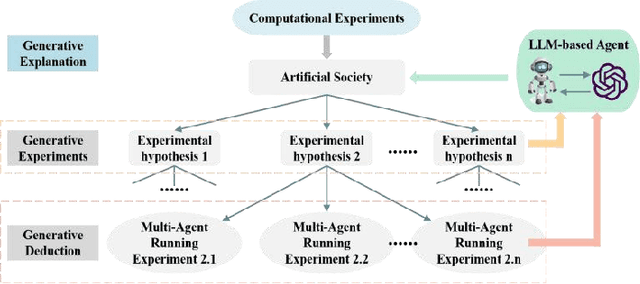 Figure 1 for Computational Experiments Meet Large Language Model Based Agents: A Survey and Perspective