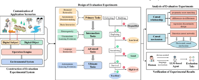 Figure 2 for Computational Experiments Meet Large Language Model Based Agents: A Survey and Perspective