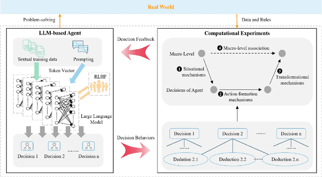 Figure 3 for Computational Experiments Meet Large Language Model Based Agents: A Survey and Perspective