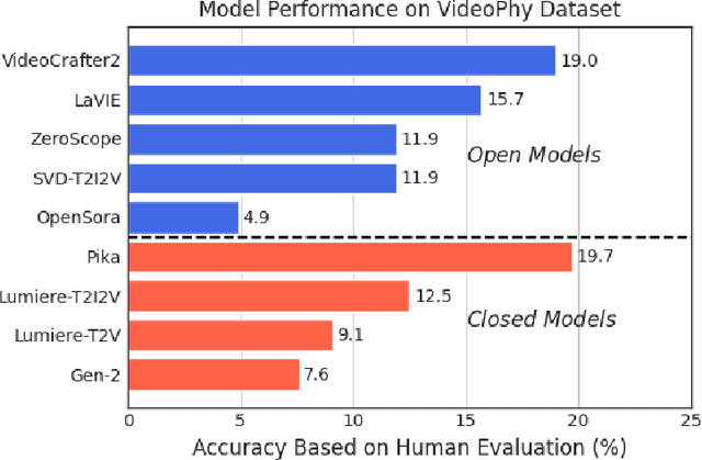 Figure 1 for VideoPhy: Evaluating Physical Commonsense for Video Generation