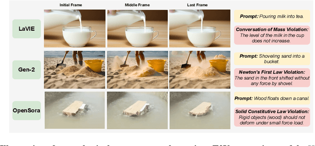 Figure 2 for VideoPhy: Evaluating Physical Commonsense for Video Generation