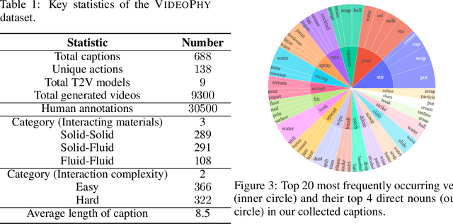 Figure 4 for VideoPhy: Evaluating Physical Commonsense for Video Generation