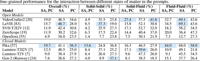 Figure 3 for VideoPhy: Evaluating Physical Commonsense for Video Generation