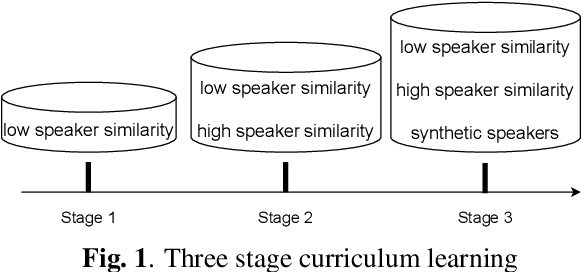 Figure 1 for Improving curriculum learning for target speaker extraction with synthetic speakers