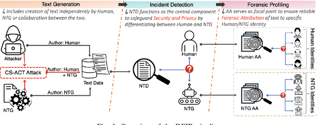 Figure 1 for Is the Digital Forensics and Incident Response Pipeline Ready for Text-Based Threats in LLM Era?