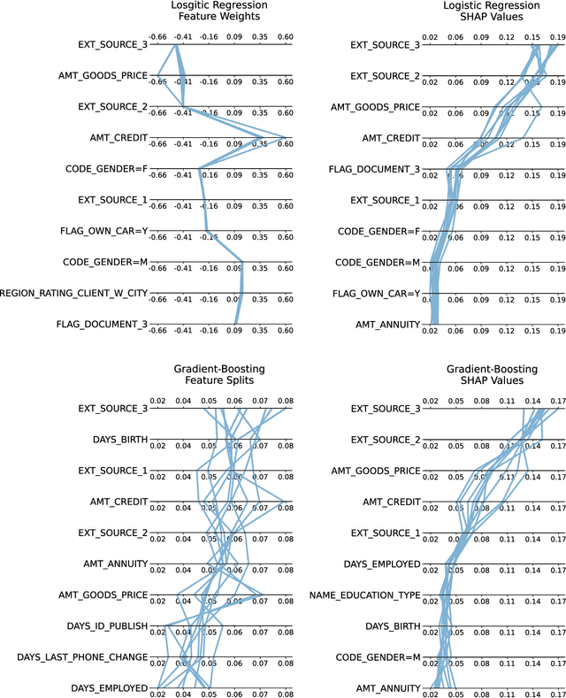 Figure 4 for Best Practices for Responsible Machine Learning in Credit Scoring