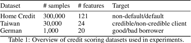 Figure 1 for Best Practices for Responsible Machine Learning in Credit Scoring