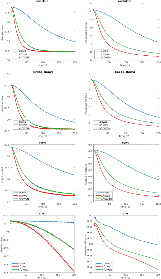 Figure 2 for An Asynchronous Decentralized Algorithm for Wasserstein Barycenter Problem