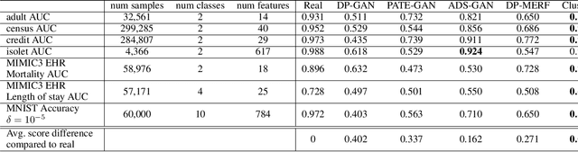 Figure 2 for Approximate, Adapt, Anonymize (3A): a Framework for Privacy Preserving Training Data Release for Machine Learning