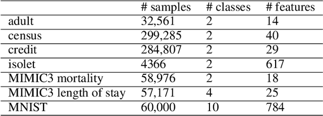 Figure 4 for Approximate, Adapt, Anonymize (3A): a Framework for Privacy Preserving Training Data Release for Machine Learning