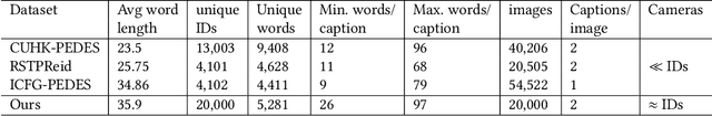 Figure 1 for IIITD-20K: Dense captioning for Text-Image ReID