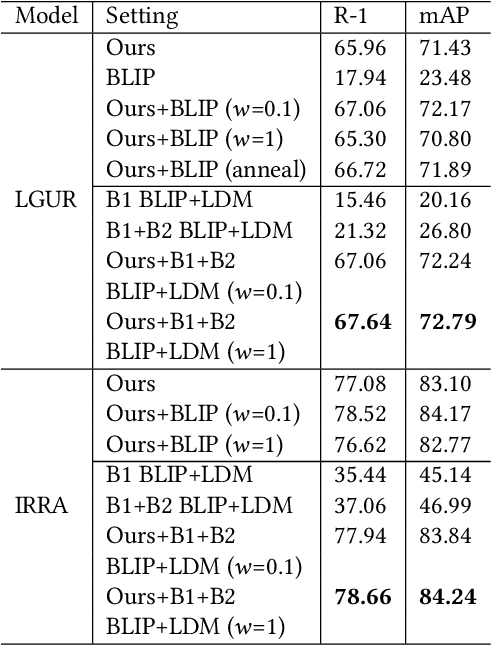 Figure 4 for IIITD-20K: Dense captioning for Text-Image ReID