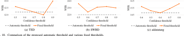 Figure 2 for Alternative Pseudo-Labeling for Semi-Supervised Automatic Speech Recognition