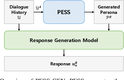 Figure 4 for Persona Extraction Through Semantic Similarity for Emotional Support Conversation Generation