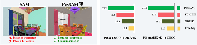 Figure 1 for PosSAM: Panoptic Open-vocabulary Segment Anything