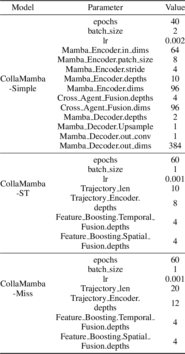 Figure 4 for CollaMamba: Efficient Collaborative Perception with Cross-Agent Spatial-Temporal State Space Model