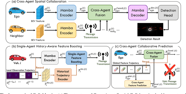 Figure 1 for CollaMamba: Efficient Collaborative Perception with Cross-Agent Spatial-Temporal State Space Model