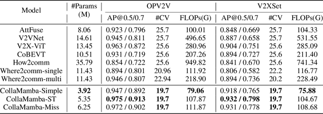 Figure 2 for CollaMamba: Efficient Collaborative Perception with Cross-Agent Spatial-Temporal State Space Model