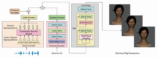 Figure 2 for EmoFace: Audio-driven Emotional 3D Face Animation