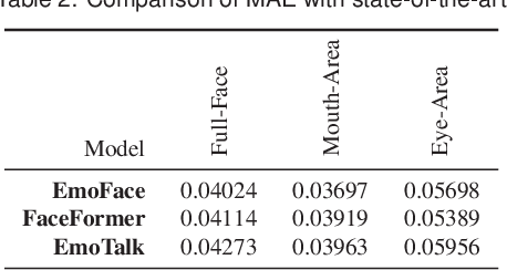 Figure 3 for EmoFace: Audio-driven Emotional 3D Face Animation