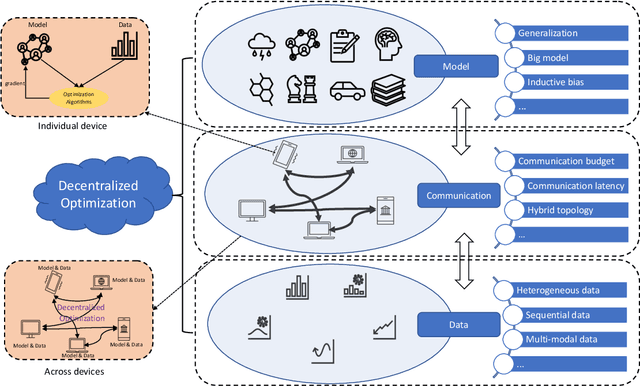 Figure 1 for When Decentralized Optimization Meets Federated Learning