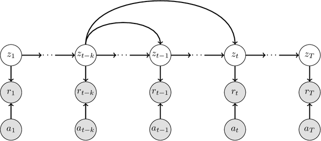 Figure 1 for Non-Stationary Latent Auto-Regressive Bandits