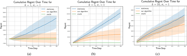 Figure 2 for Non-Stationary Latent Auto-Regressive Bandits