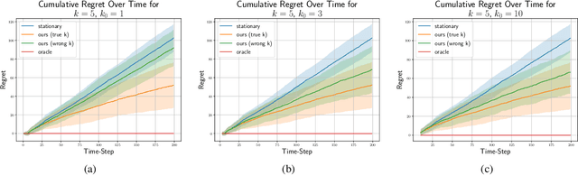 Figure 3 for Non-Stationary Latent Auto-Regressive Bandits