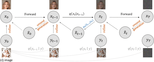 Figure 4 for Taming Diffusion Models for Image Restoration: A Review