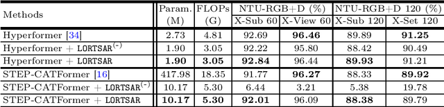 Figure 1 for LORTSAR: Low-Rank Transformer for Skeleton-based Action Recognition