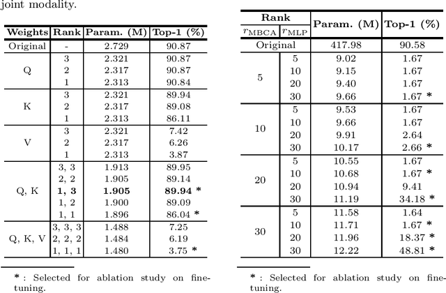 Figure 2 for LORTSAR: Low-Rank Transformer for Skeleton-based Action Recognition