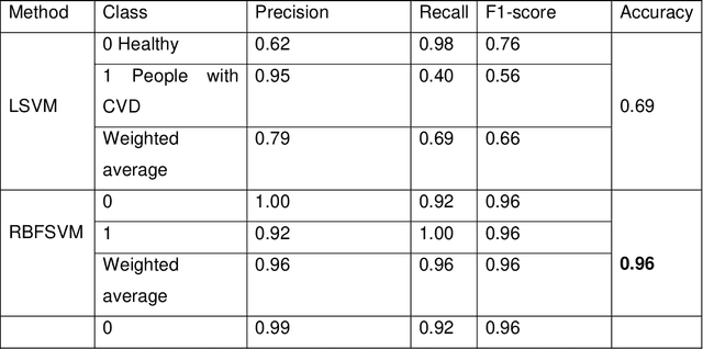 Figure 1 for Machine Learning Models for the Identification of Cardiovascular Diseases Using UK Biobank Data