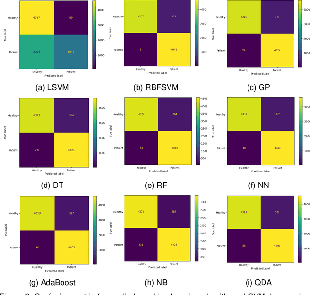 Figure 2 for Machine Learning Models for the Identification of Cardiovascular Diseases Using UK Biobank Data