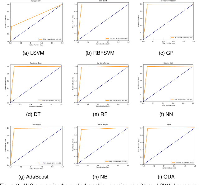 Figure 3 for Machine Learning Models for the Identification of Cardiovascular Diseases Using UK Biobank Data