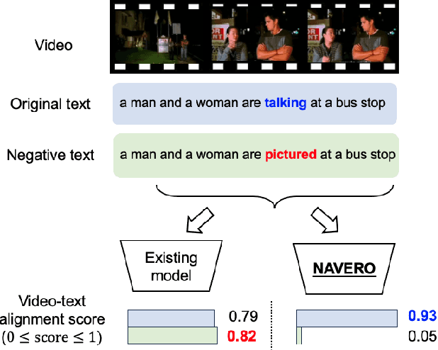 Figure 1 for NAVERO: Unlocking Fine-Grained Semantics for Video-Language Compositionality