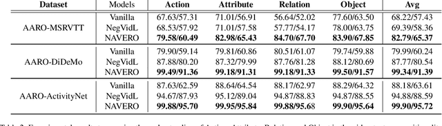 Figure 4 for NAVERO: Unlocking Fine-Grained Semantics for Video-Language Compositionality