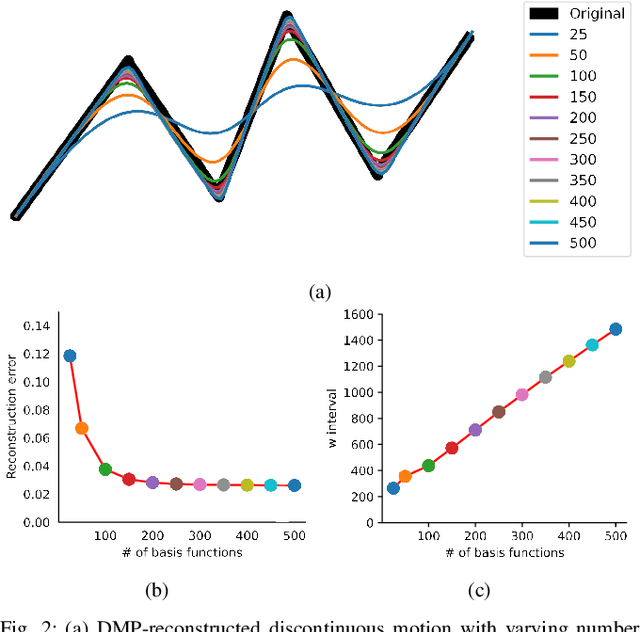 Figure 2 for Deep Segmented DMP Networks for Learning Discontinuous Motions