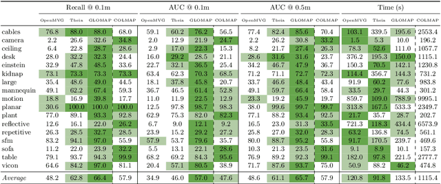 Figure 2 for Global Structure-from-Motion Revisited