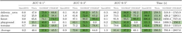 Figure 4 for Global Structure-from-Motion Revisited