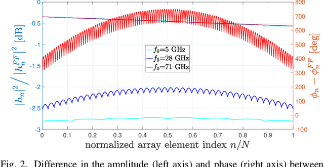 Figure 2 for Spherical Wavefronts Improve MU-MIMO Spectral Efficiency When Using Electrically Large Arrays