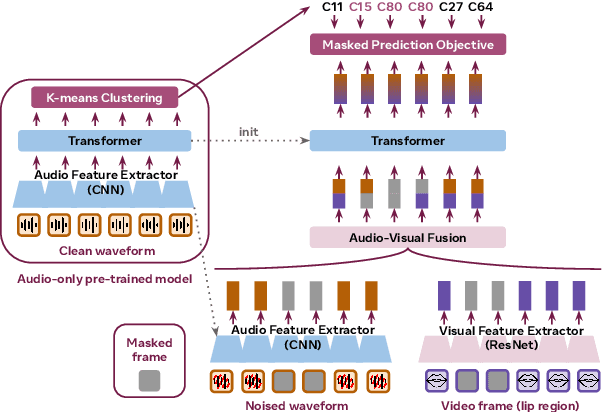 Figure 2 for XLAVS-R: Cross-Lingual Audio-Visual Speech Representation Learning for Noise-Robust Speech Perception