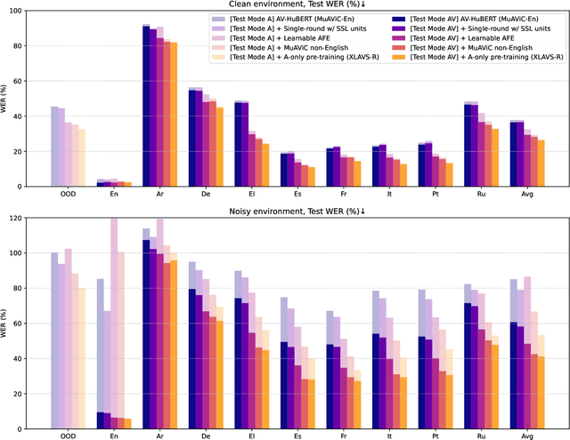 Figure 4 for XLAVS-R: Cross-Lingual Audio-Visual Speech Representation Learning for Noise-Robust Speech Perception