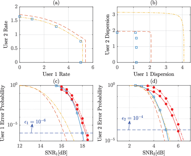 Figure 1 for Downlink Transmission under Heterogeneous Blocklength Constraints: Discrete Signaling with Single-User Decoding