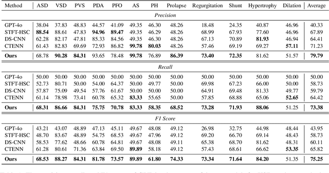 Figure 2 for HSDreport: Heart Sound Diagnosis with Echocardiography Reports